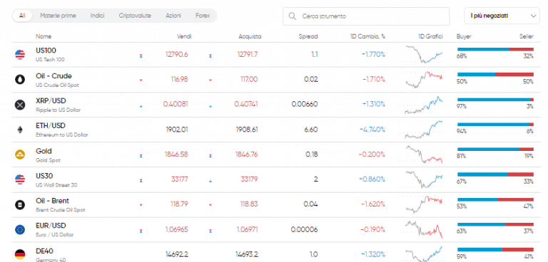 Migliori Piattaforme Trading Online Classifica Aggiornata Al