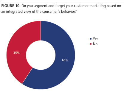 Integrated Marketing The Holy Grail Of Marketing Business2Community