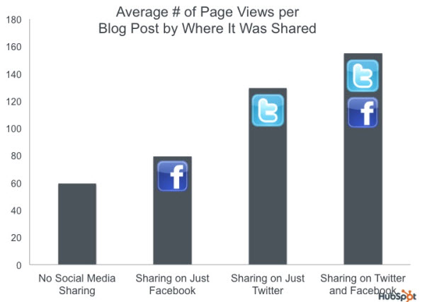 Does Twitter or Facebook Drive More Traffic to Your Blog? - Business 2