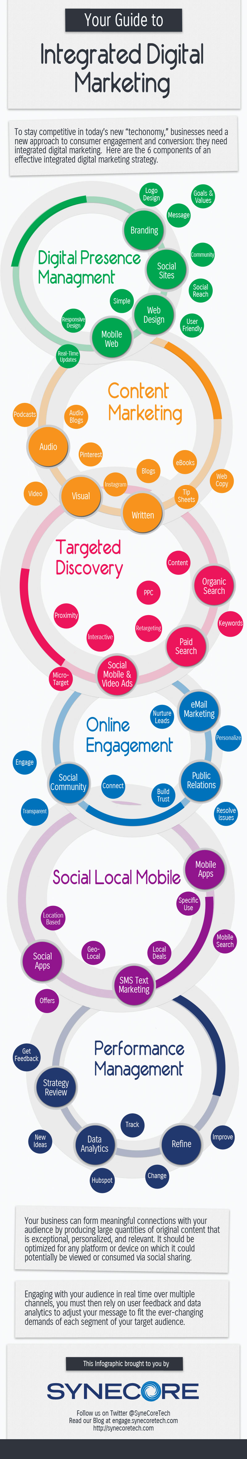 integrated marketing communication infographic