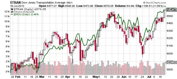 Dow-Jones-Transportation-Chart