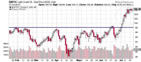 Light-Crude-Oil-Chart