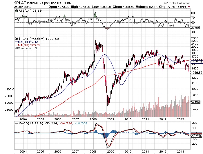 Platinum-Spot-Price-Chart