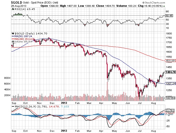 Gold-Spot-Chart