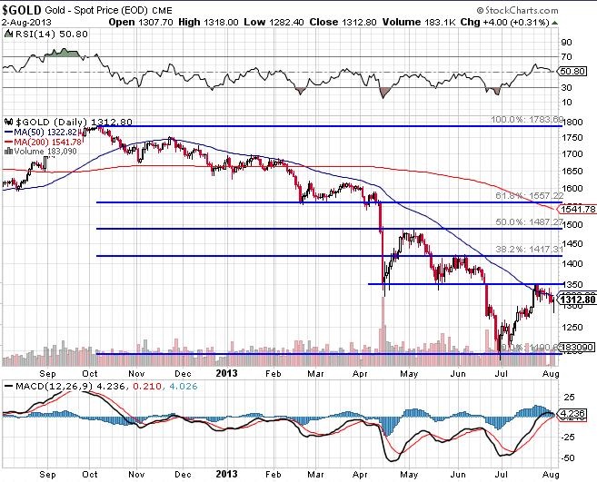 gold-bullion-chart