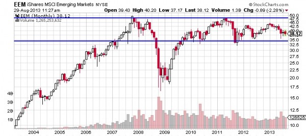 EEM-iShare-MSCI-Emerging-Markets-NYSE-Chart