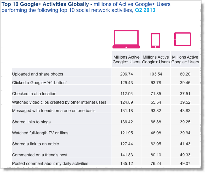 12 Awesome Social Media Facts And Statistics For 2013 Business2Community