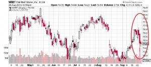 Did Wal-Mart Just Say Consumer Spending Is Declining?