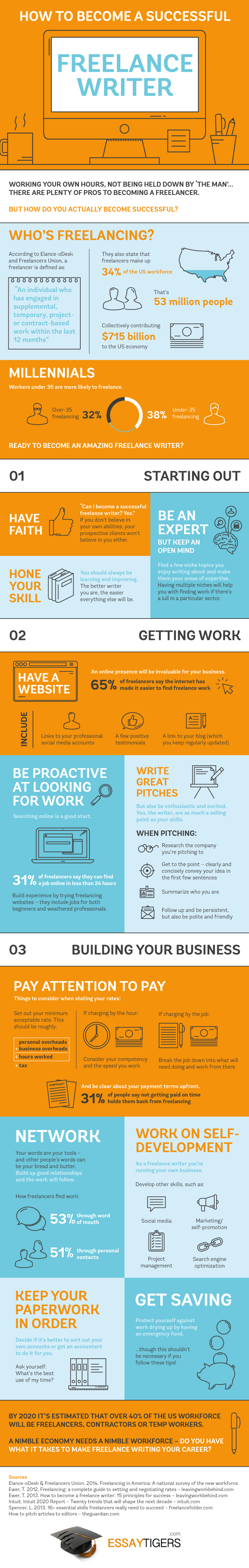 How To Become A Successful Freelance Writer Infographic Business 2 Community 9154