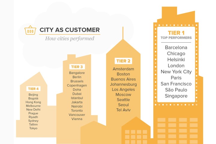 These Are The Worlds Most Innovative Cities Business Community