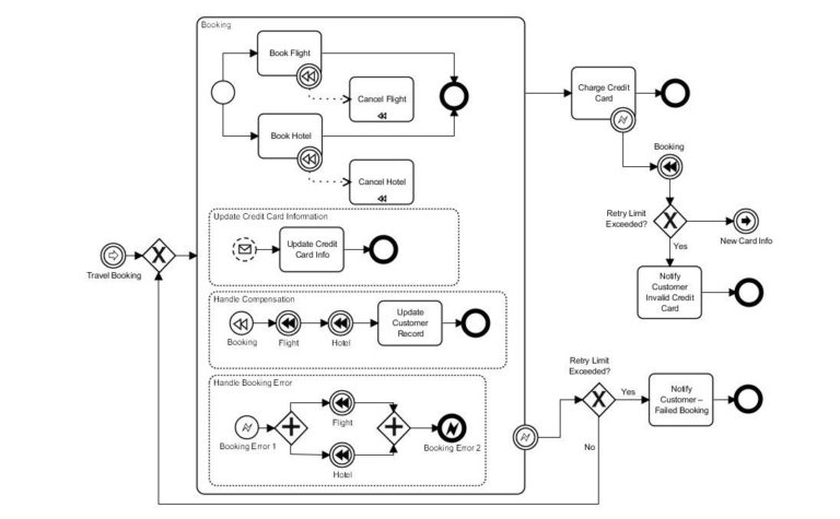 Why You Should Bother With Business Process Modeling Business 2 Community