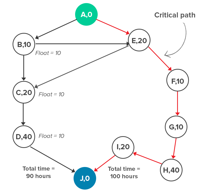 How To Use The Critical Path Method For Complete Beginners Business Community