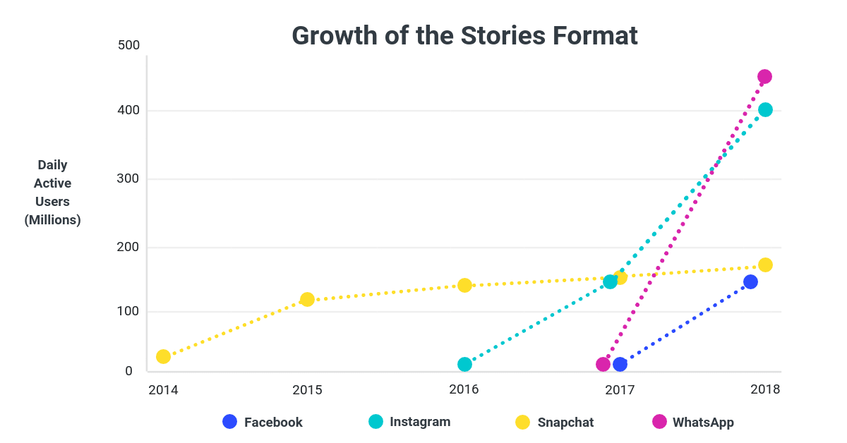 Buffer Analyzed 15 000 Instagram Stories From 200 Of The Worlds Top