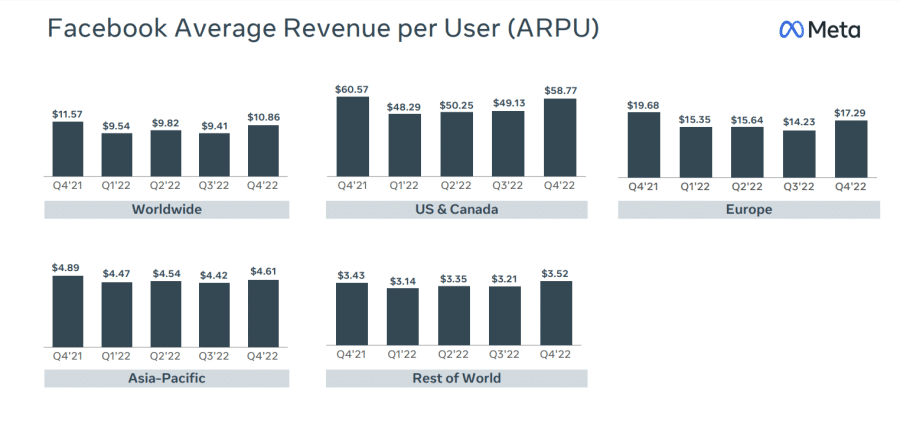 Facebook Statistics For Users Investment More