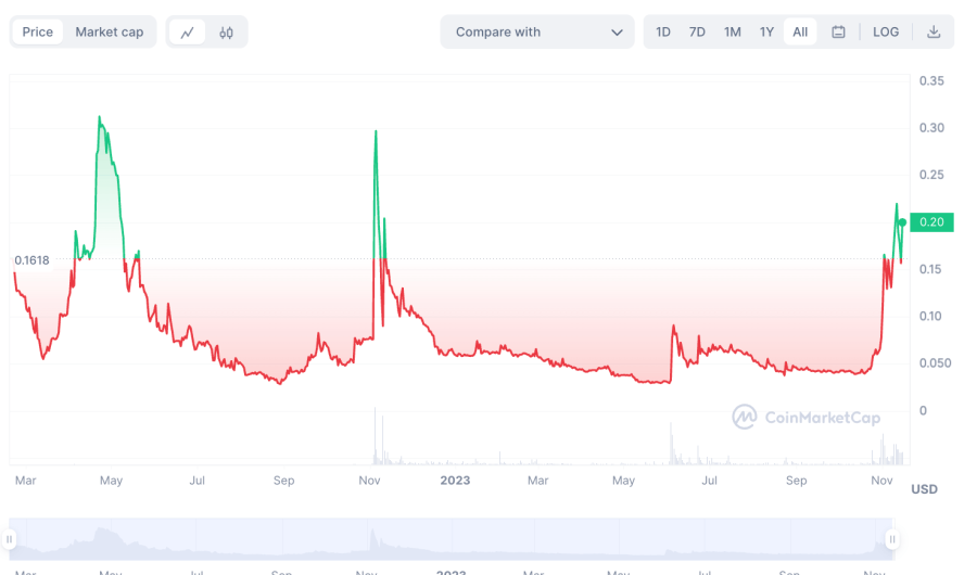 14 Top Crypto Gainers Of 2024 For Maximum Profit