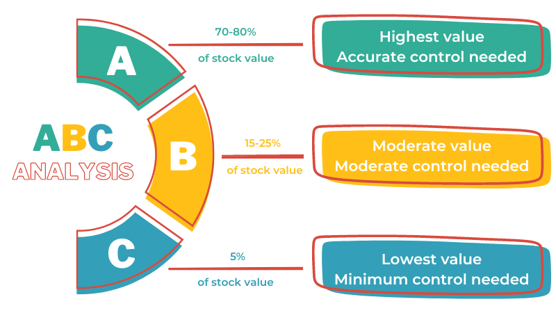 Abc Analysis The Key To Perfecting Any Inventory Strategy