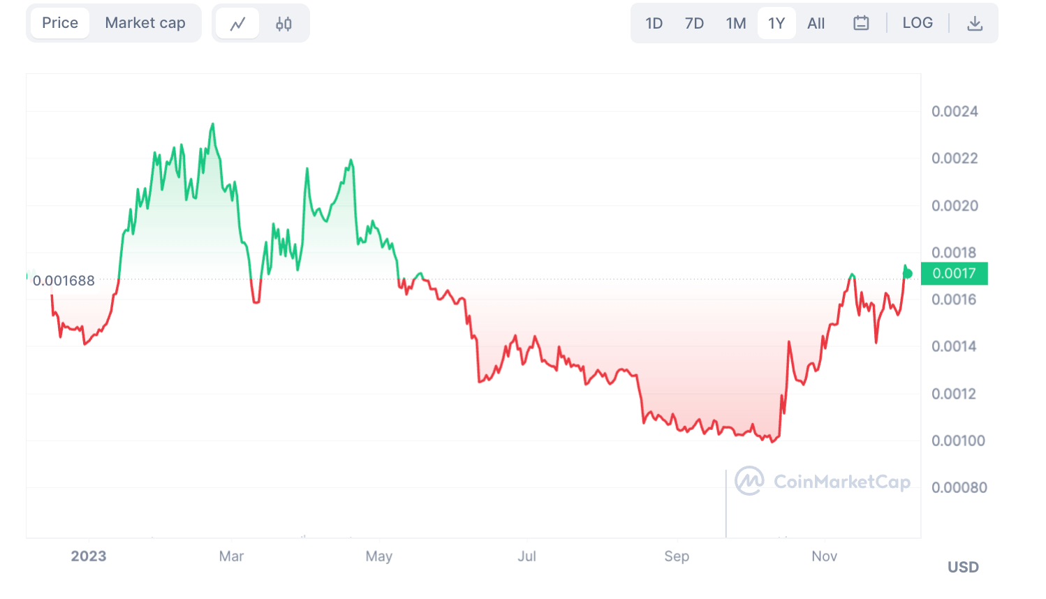 15 Best Low Supply Cryptocurrency To Watch In 2024