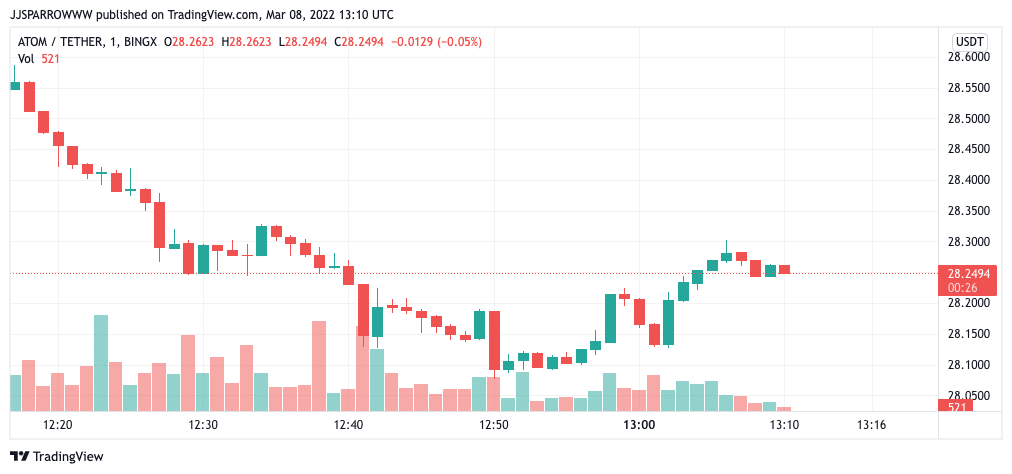 Cosmos prices statistics