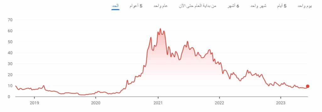 تاريخ سهم نيو NIO