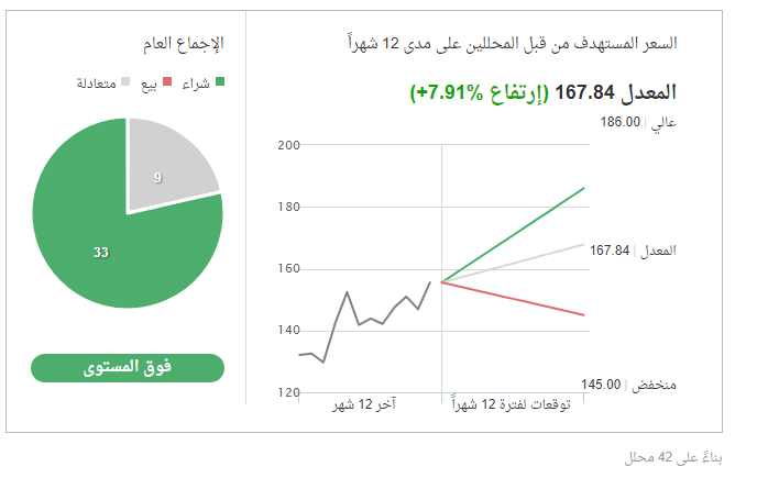 توقعات سهم وول مارت