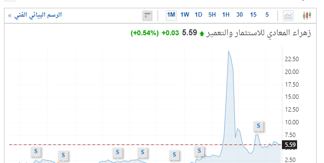 التحليل الفني لسهم زهراء المعادي