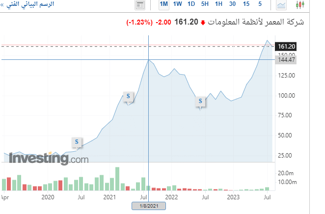 الرسم البياني لسهم المعمر