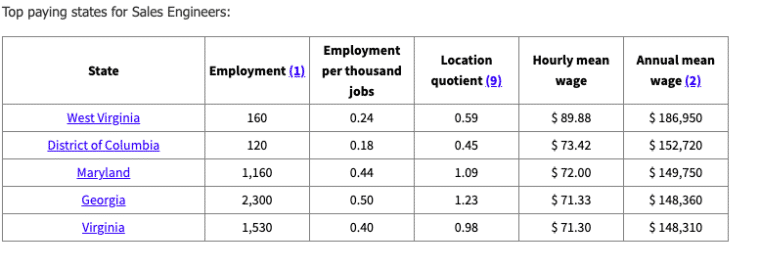 جدول يوضح الولايات الأعلى دفعًا لمهندسي المبيعات