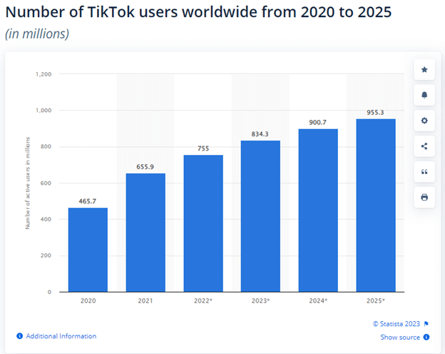 عدد مستخدمي التيك توك حول العالم بين عامي 2020 و2025