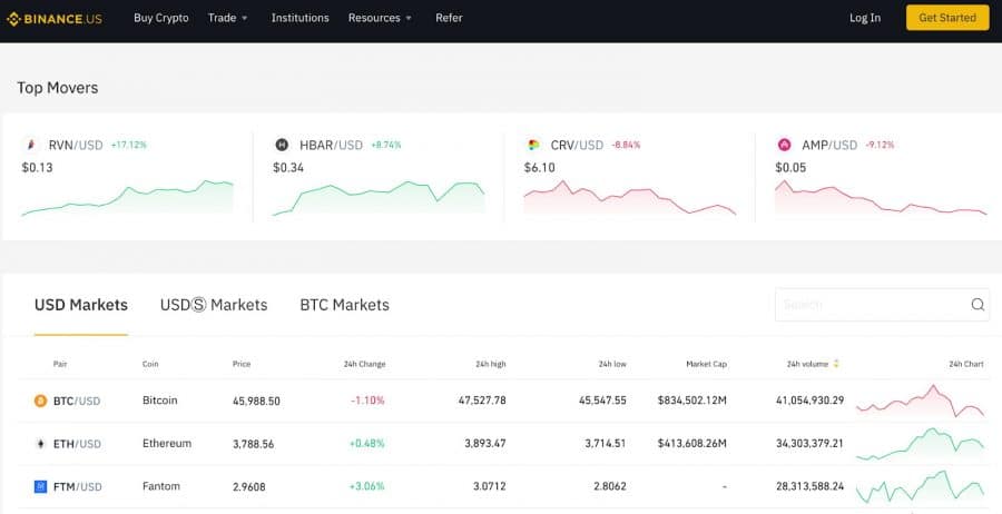 لقطة شاشة - مخطط بياني للعملات الرقمية من منصة بينانس