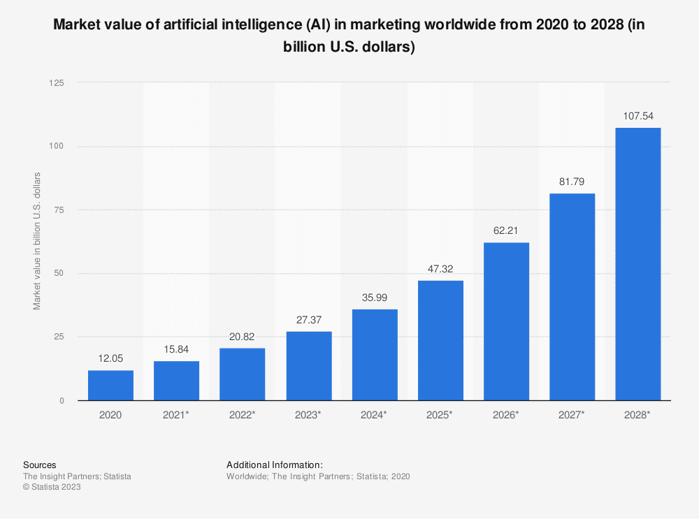 إحصائيات موقع Statista، للقيمة السوقية الإجمالية لقطاع الذكاء الاصطناعيّ في الأنشطة التسويقية بين عامي 2020 - 2028