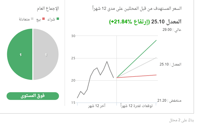 السعر المستهدف لسهم توبي