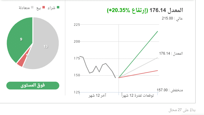 اراء المحللين لسهم جونسون اند جونسون