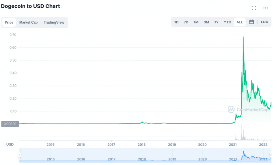 مخطط بياني لسعر عملة دوجكوين