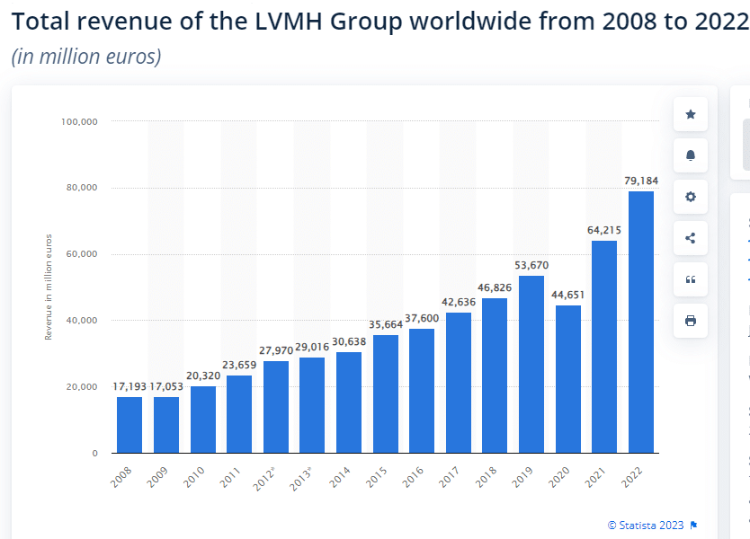 إجمالي إيرادات مجموعة LVMH عالمياً في الفترة من 2008 وحتى 2022 - المصدر