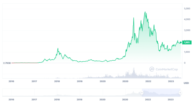 مخطط بيانيّ لأداء عملة إيثيريوم صادرٌ عن موقع CoinMarketCap