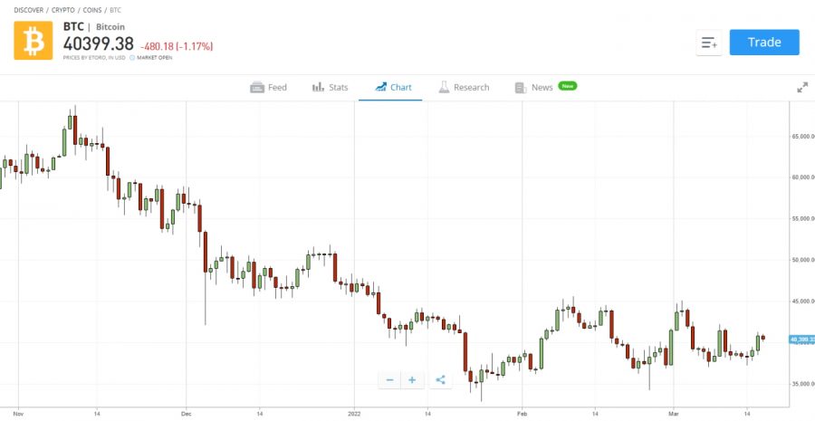 مخطط بيانيّ لسعر بيتكوين