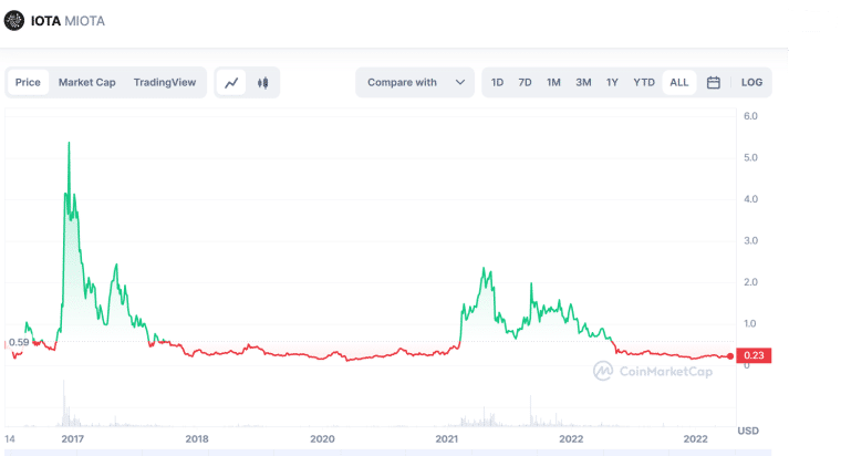 مخطط بيانيّ لأسعار عملة IOTA منذ نشأتها