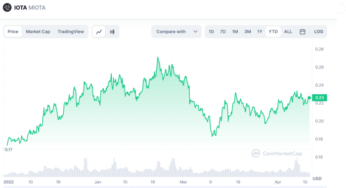 مخطط بيانيّ لأسعار عملة IOTA