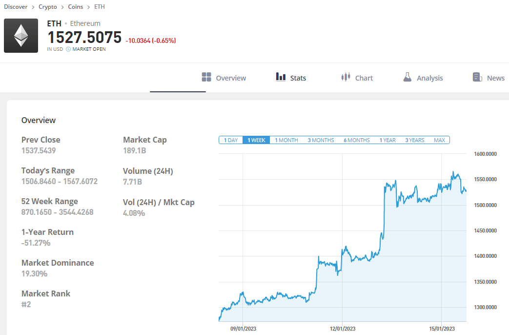 المخطط البيانيّ لعملة ETH