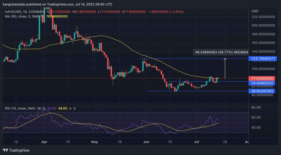 مخطط بيانيٌّ لأسعار زوج AAVE/USD توضّح آفاق ارتفاعاته الممكنة