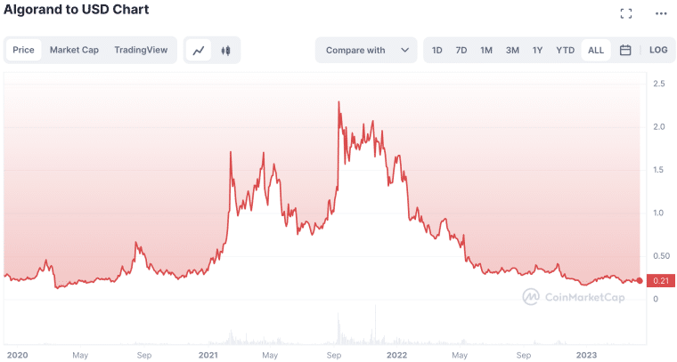 مخطط بيانيٌّ لسعر عملة ALGO