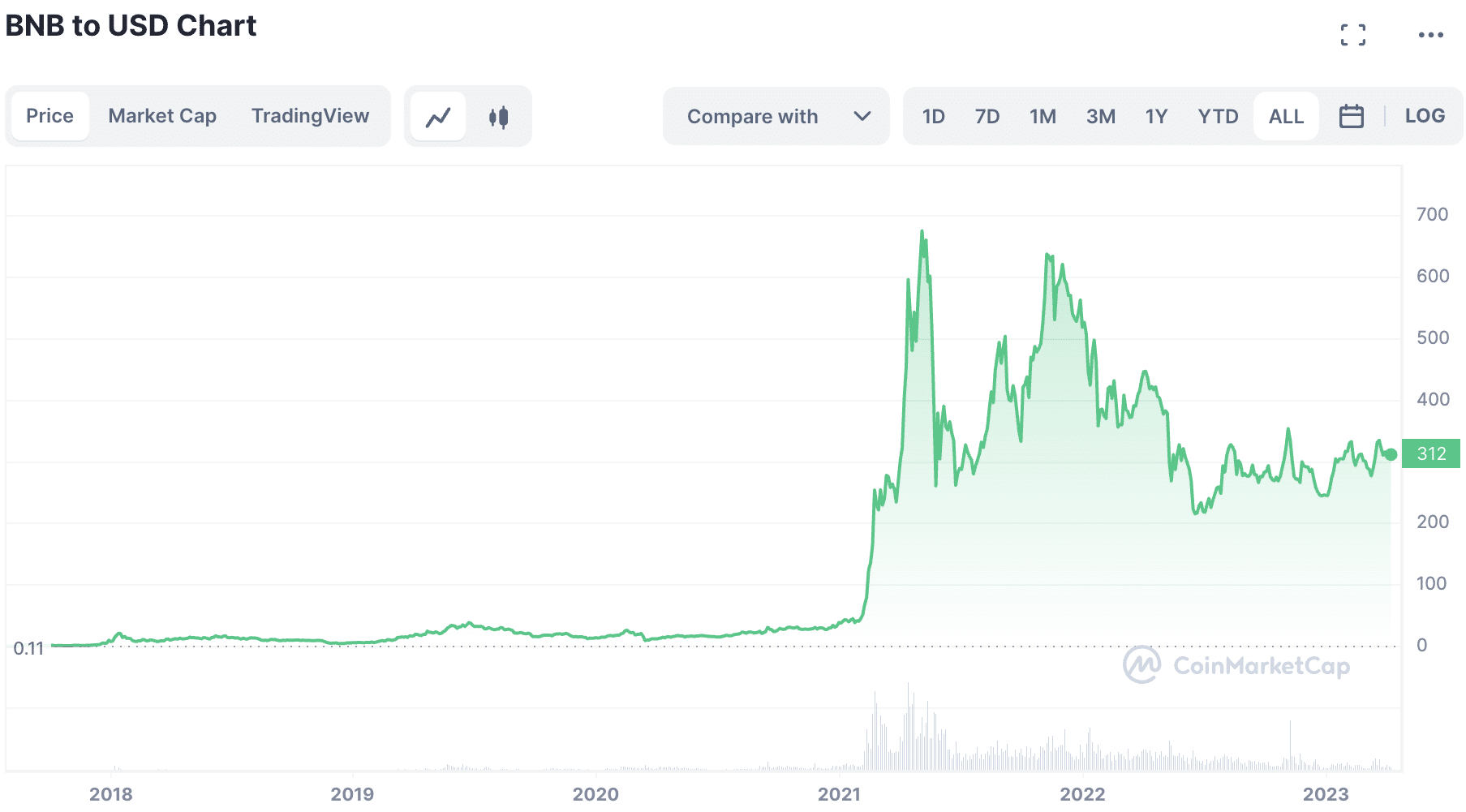 مخطط بياني لسعر زوج  BNB/USD