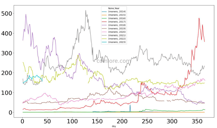 مخطط بيانيٌّ لسعر عملة مونيرو - المصدر: Coinlore.com
