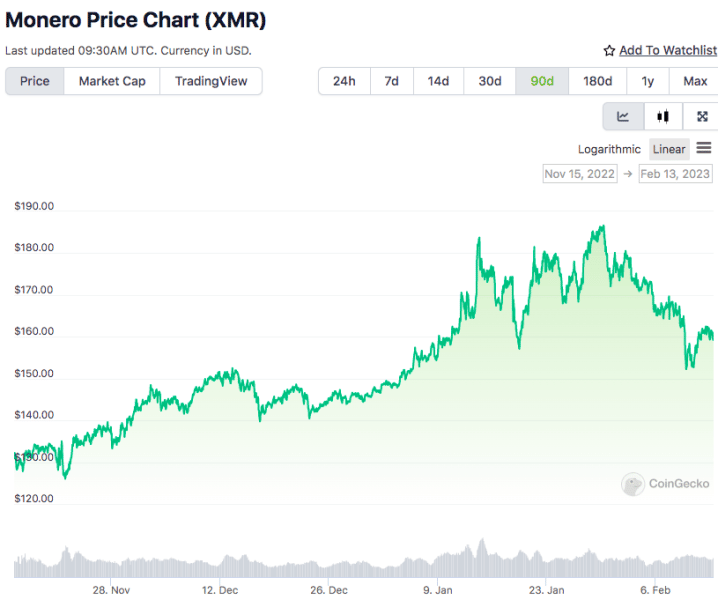 مخطط بيانيٌّ لأسعار زوج XMR/USD