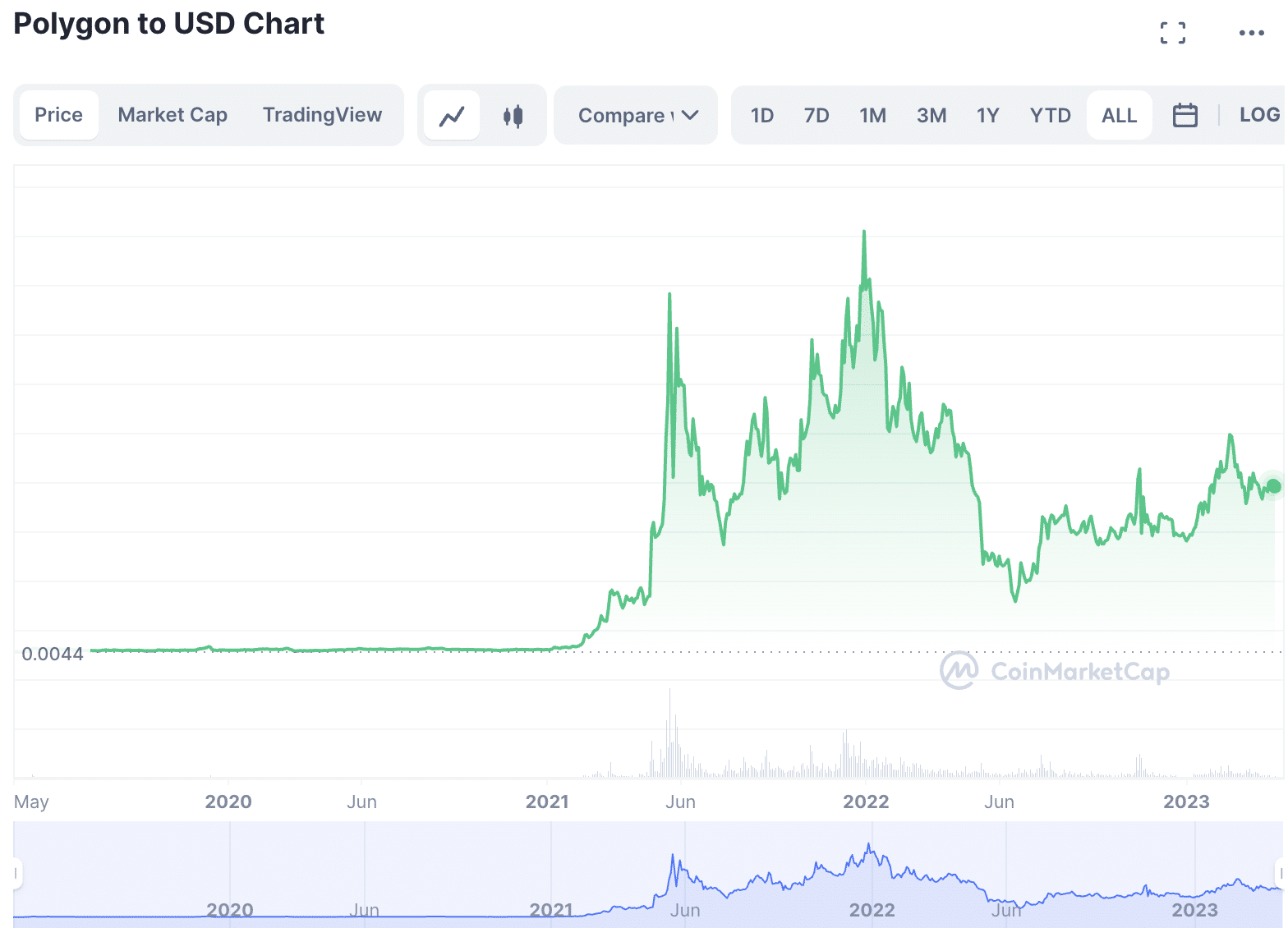 المخطط البيانيّ لسعر Polygon منذ إطلاقها أمام سعر الدولار الأمريكي