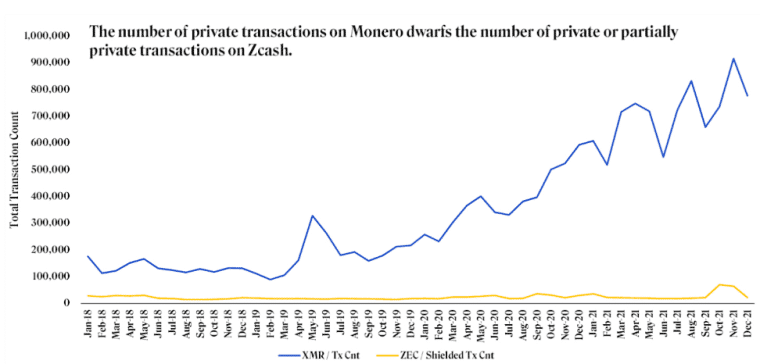 مقارنةٌ بين أعداد معاملات XMR وZcash