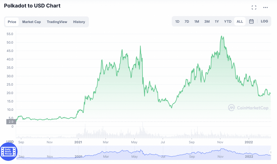 مخطط بيانيّ لسعر عملة DOT مقابل الدولار الأمريكي