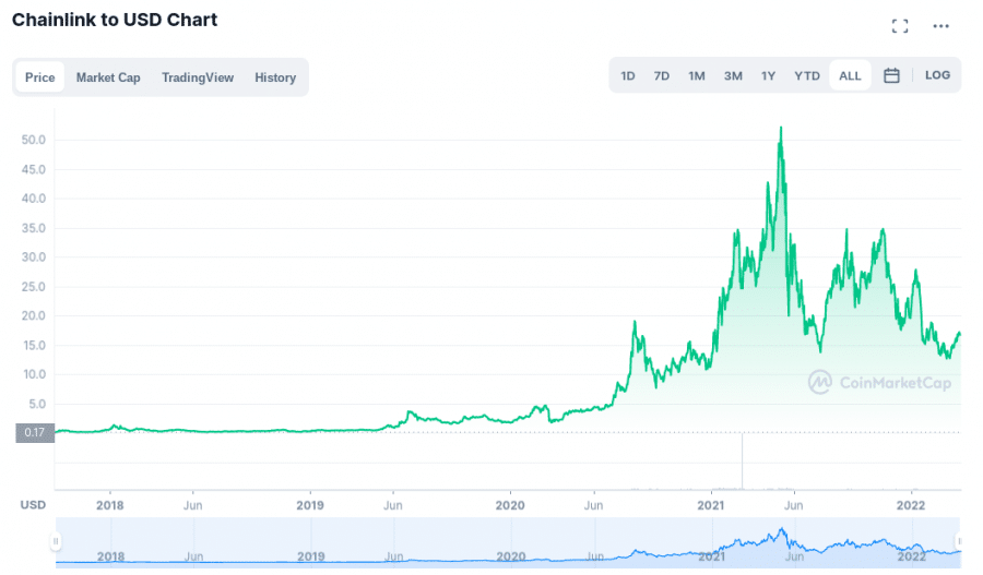 مخطط بيانيٌّ لأسعار زوج LINK/USD