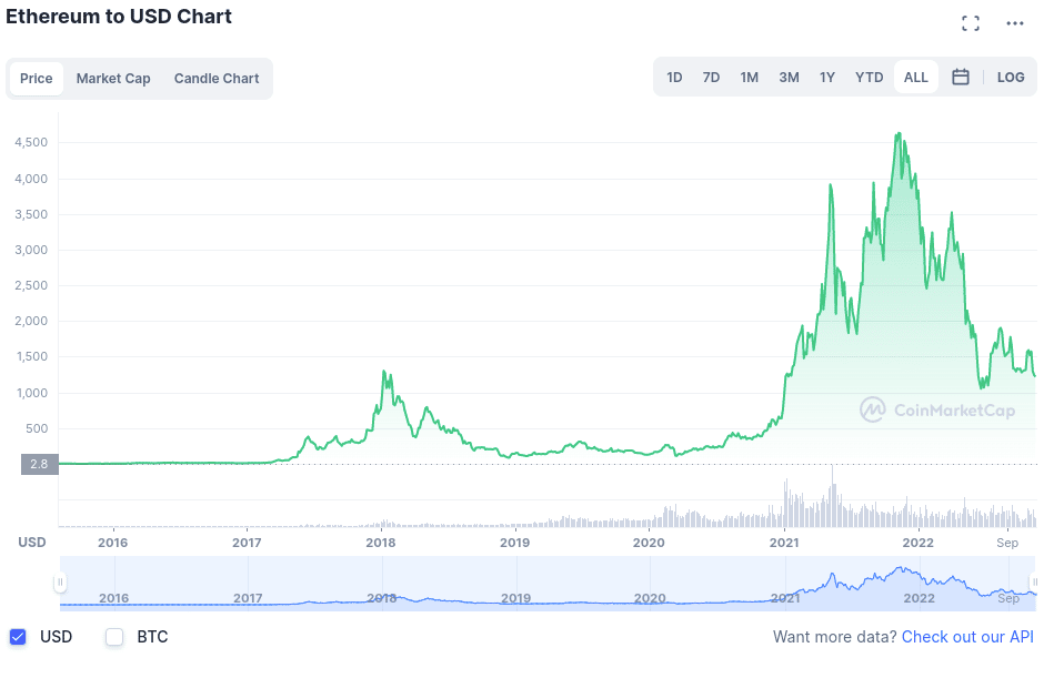 مخطط بيانيٌّ لأسعار زوج ETH/USD على مدار تاريخه