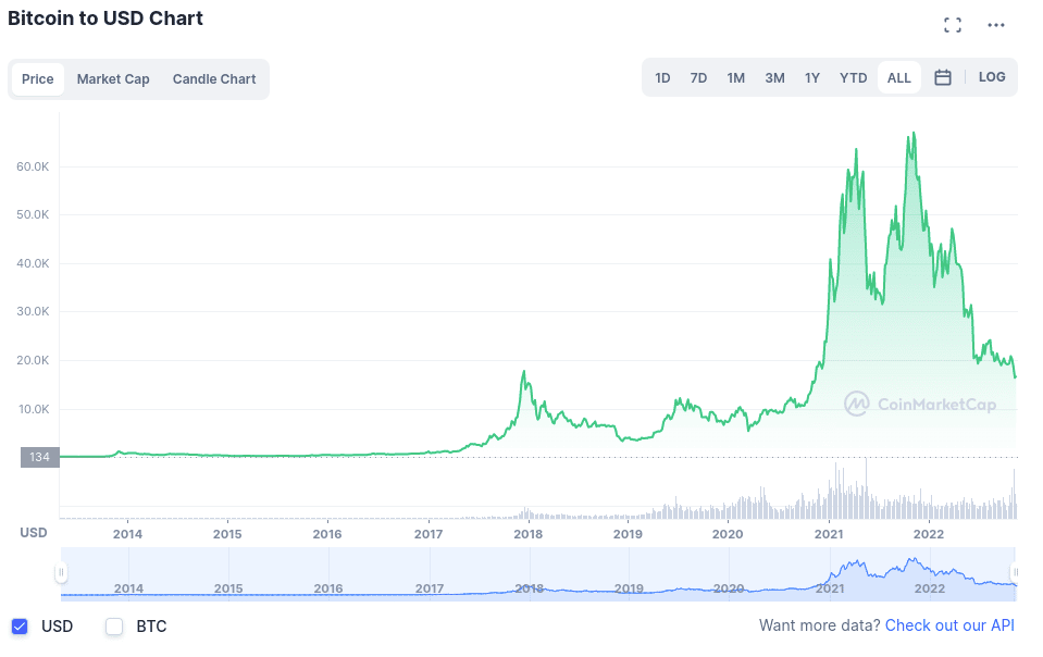 مخطط بيانيٌّ لأسعار زوج BTC/USD على مدار تاريخه